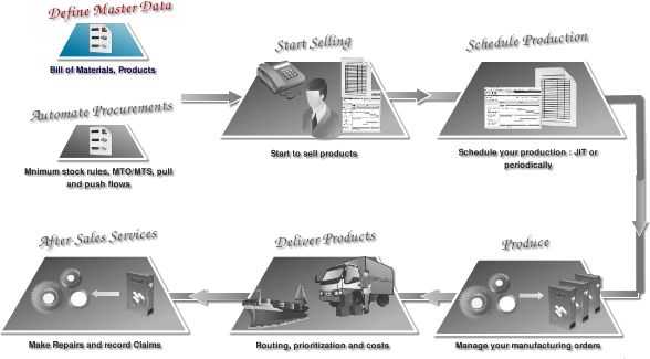 Quản lý nguồn lực sản xuất 06